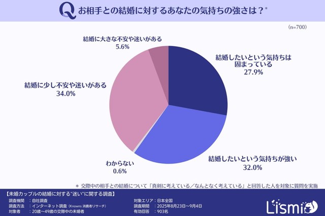 現在の結婚に対する気持ち（提供画像）