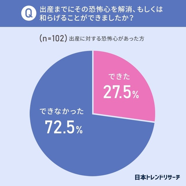 出産までにその恐怖心を解消もしくは和らげることができましたか？（提供画像）