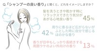 「シャンプーの良い香り」と聞くとどれをイメージしますか？（出典：cocone／https://www.cocone-brand.com/）