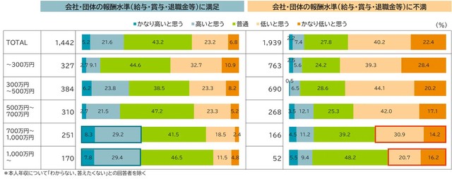 【報酬満足度別】金融リテラシーの自己評価（提供画像）