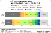 結婚相手に求める年収の最低ライン（提供画像）