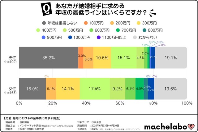 結婚相手に求める年収の最低ライン（提供画像）