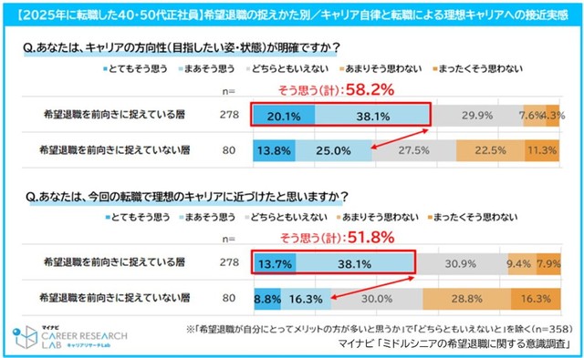 【2025年に転職した40・50代正社員】希望退職の捉えかた別/キャリア自律と転職による理想キャリアへの接近実感（提供画像）
