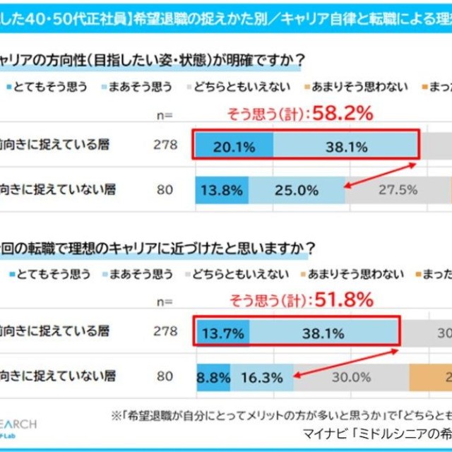 【2025年に転職した40・50代正社員】希望退職の捉えかた別/キャリア自律と転職による理想キャリアへの接近実感（提供画像）