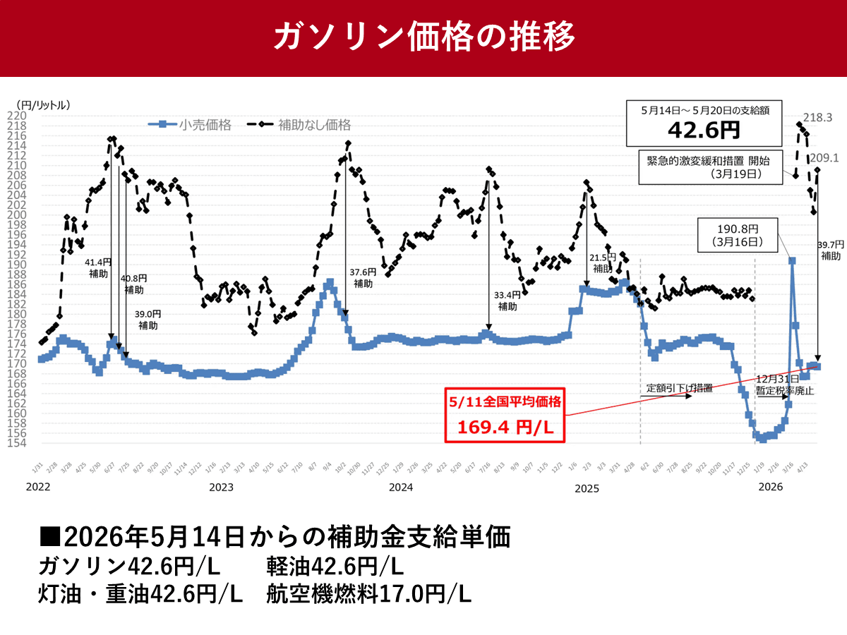 ガソリン 値上げ いつから
