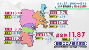 宮城県の新型コロナ感染者数は減少　前年９月は感染ピーク　引き続き対策を