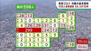 【詳報】月曜では過去最多　宮城県で５９８人が感染　　「ＢＡ．５」疑い仙台で３０人確認
