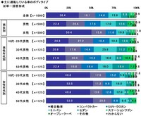 主に運転している車のボディタイプ（出典：ソニー損害保険株式会社）