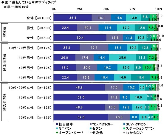 主に運転している車のボディタイプ（出典：ソニー損害保険株式会社）