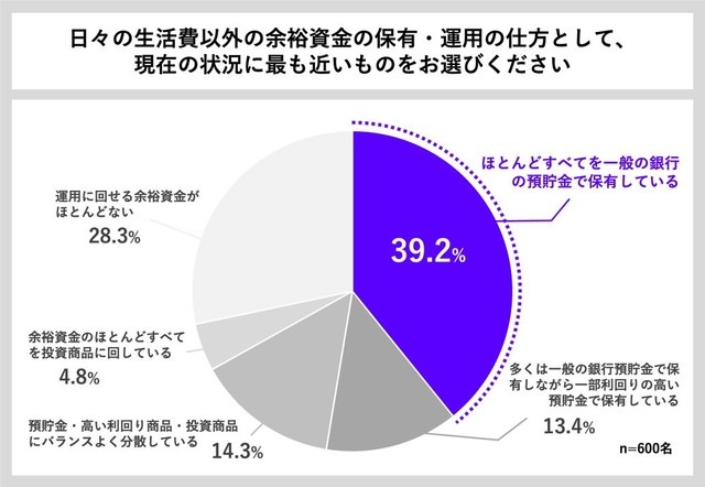 資産保有のバランス（出典：貯蓄の窓口 by Habitto調べ）