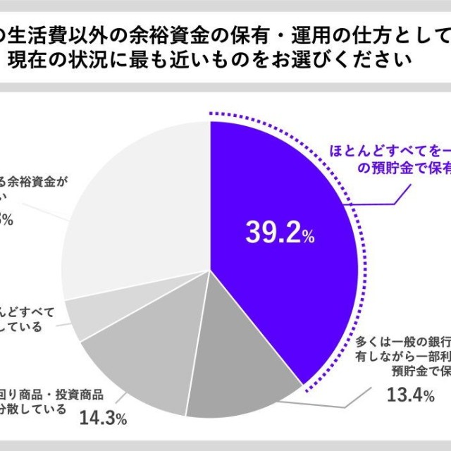資産保有のバランス（出典：貯蓄の窓口 by Habitto調べ）