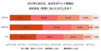 2021年におけるペット関連の年間支出合計（提供画像）
