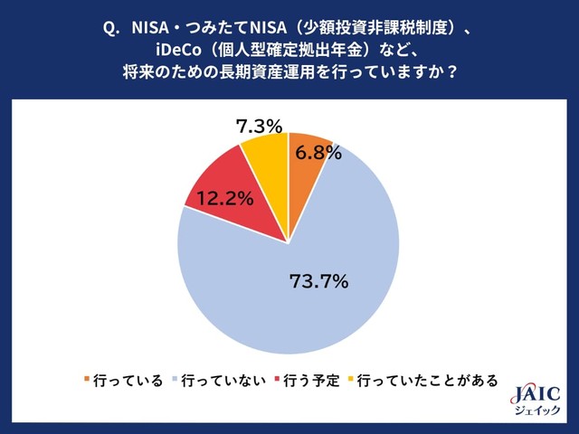 NISA・つみたてNISA（少額投資非課税制度）、iDeCo（個人型確定拠出年金）など、将来のための長期資産運用を行っていますか？（提供画像）