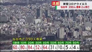 【速報】仙台市で新たに390人感染　患者2人死亡　新型コロナウイルス