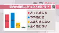 鶏肉の価格上がったと感じる？【みんなに聞いてみた】