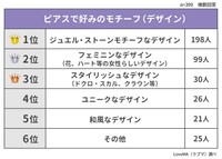 ピアスで好みのモチーフ（デザイン）（提供画像）