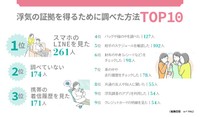 浮気の証拠を得るために調べた方法トップ10