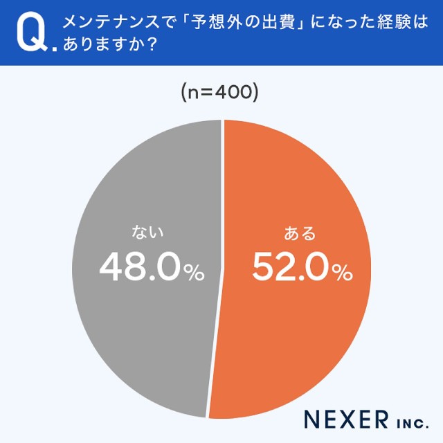 予想外の出費