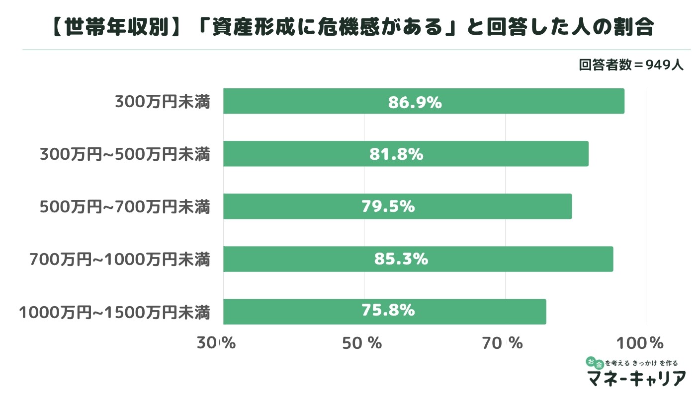 世帯年収が低いほど、資産形成「したくても、できていない」調査が裏付け 「貯蓄から投資へ」と言われても…｜まいどなニュース