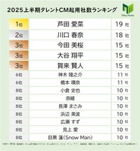「2025上半期CM起用社数ランキング」（ニホンモニター調べ）