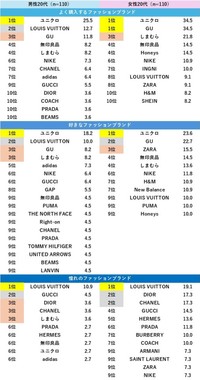 【20代】ファッション好きが選ぶ人気ブランドランキング（出典：「Pontaリサーチ」調べ）