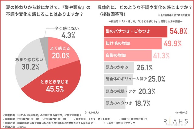 夏の終わりから秋にかけて、「髪や頭皮」の不調や変化を感じることはありますか？