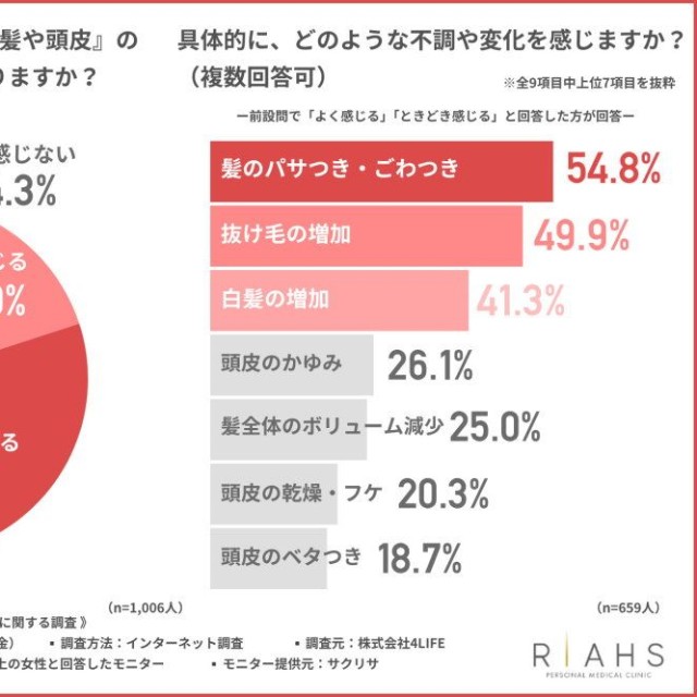 夏の終わりから秋にかけて、「髪や頭皮」の不調や変化を感じることはありますか？
