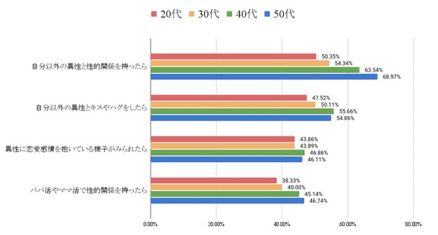 【年代別】相手の行動のうち、あなたが「浮気」と考えるのはどれですか？（提供画像）