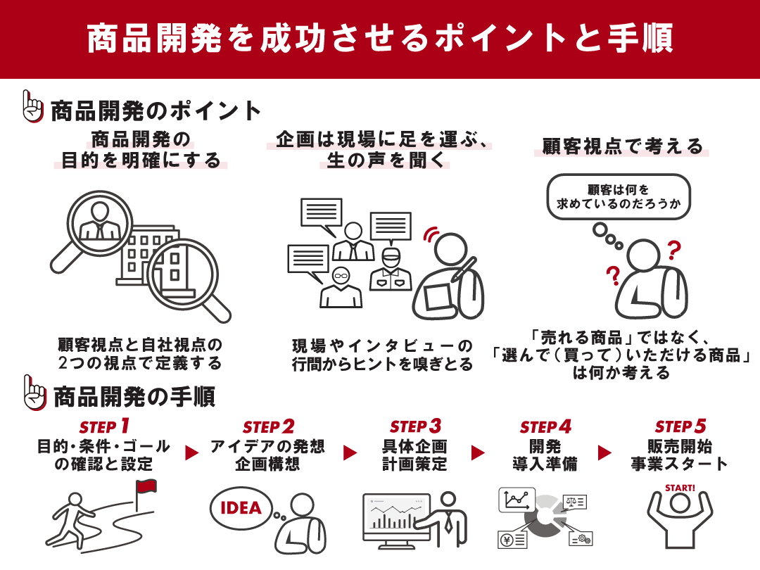 商品開発の成功ポイント3つ 進め方は5つのプロセスでわかりやすく解説 | ツギノジダイ