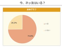 「ネッ友」はいるか