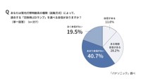 自宅の部屋で使用している蛍光灯器具に適合する交換用LEDランプを正しく選べるか（パナソニック調べ）