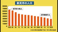 新見市の人口