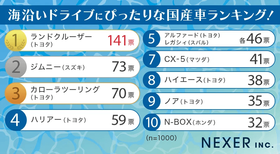 海沿いドライブにぴったりな国産車ランキング（提供画像）