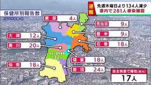 【詳報】宮城県で281人感染　うち仙台市132人　栗原市の高齢者施設でクラスター