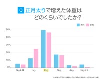 「正月太り」に関するアンケート