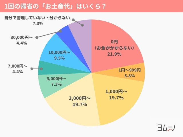お土産代「0円」が最多（提供画像）