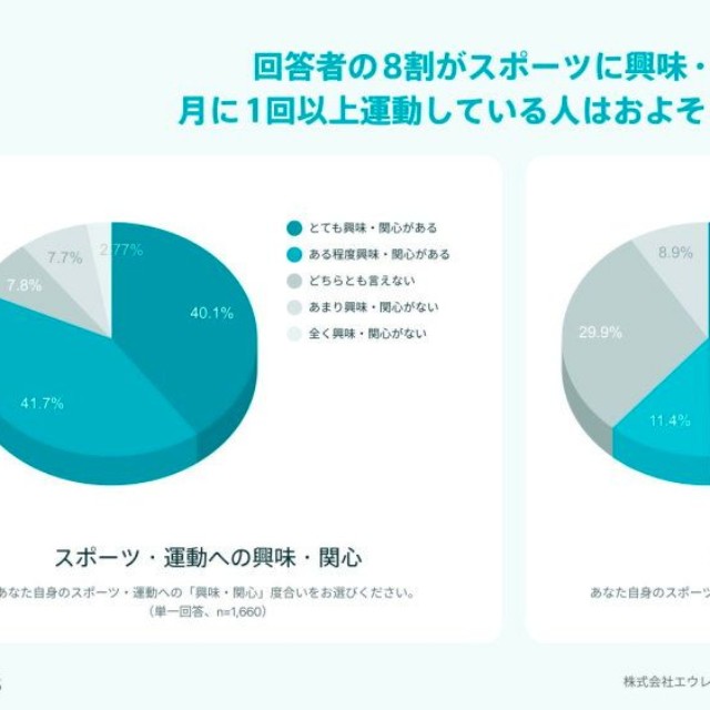 スポーツ・運動に対する興味・関心／スポーツ・運動経験（提供画像）