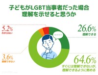 子どもがLGBT当事者だった場合に理解を示せると思うか（提供画像）