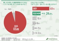誤った健康管理のやり方をしていると感じることはありますか？／どのようなことができていない・誤っていると感じますか？（提供画像）１