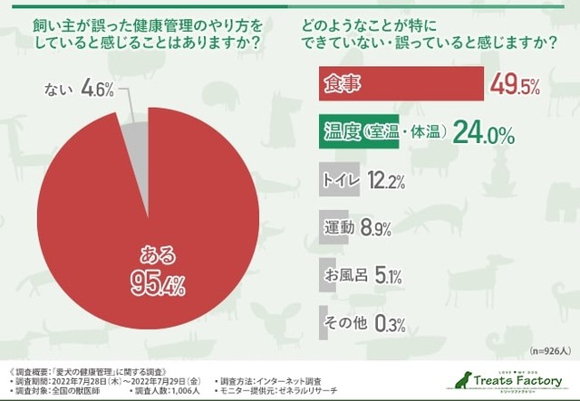 誤った健康管理のやり方をしていると感じることはありますか？／どのようなことができていない・誤っていると感じますか？（提供画像）１