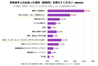 浮気相手との出会った場所（関係性）を教えてください（提供画像）