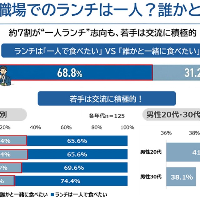 職場でのランチは誰と？
