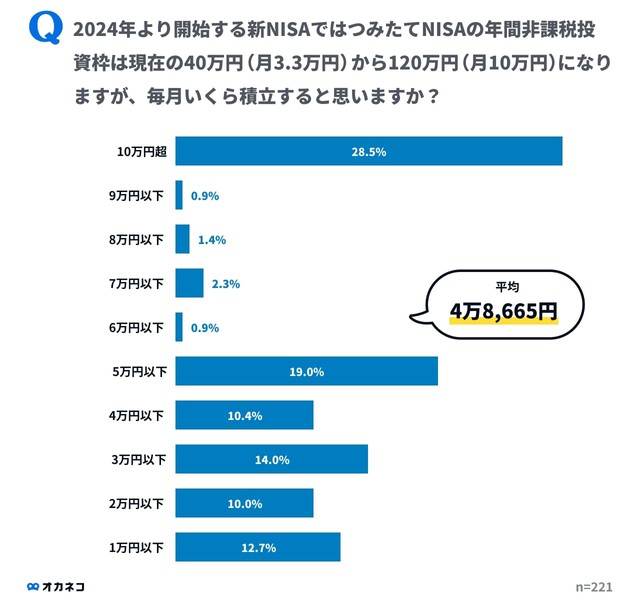 新NISAの毎月の積立予定額（出典：株式会社400F「オカネコ」調べ）