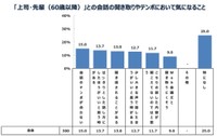 【若手社員】上司・先輩との会話聞き取りテンポで気になること（提供画像）