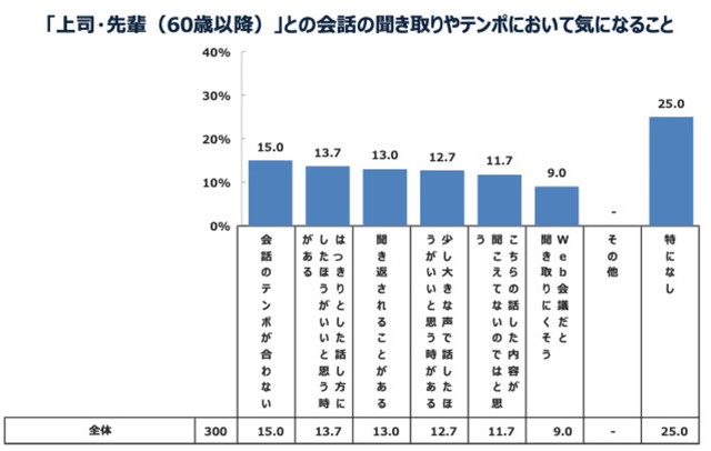 【若手社員】上司・先輩との会話聞き取りテンポで気になること（提供画像）