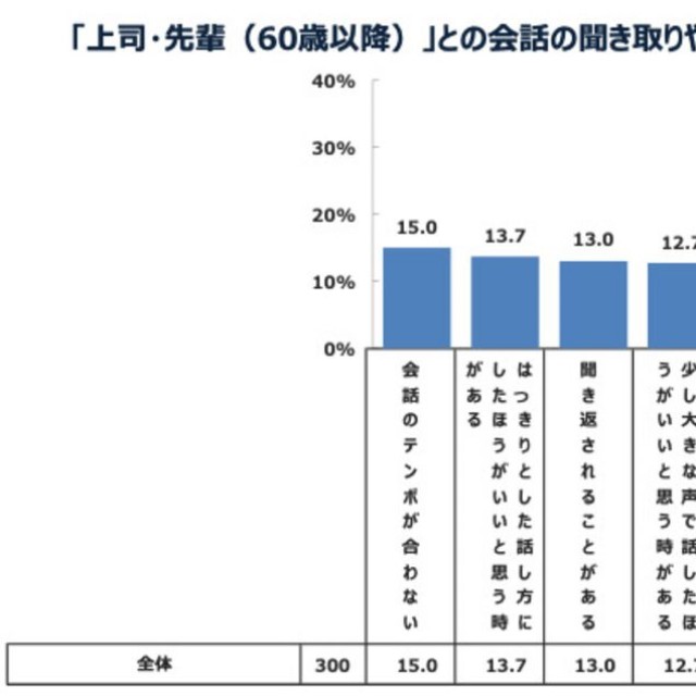 【若手社員】上司・先輩との会話聞き取りテンポで気になること（提供画像）
