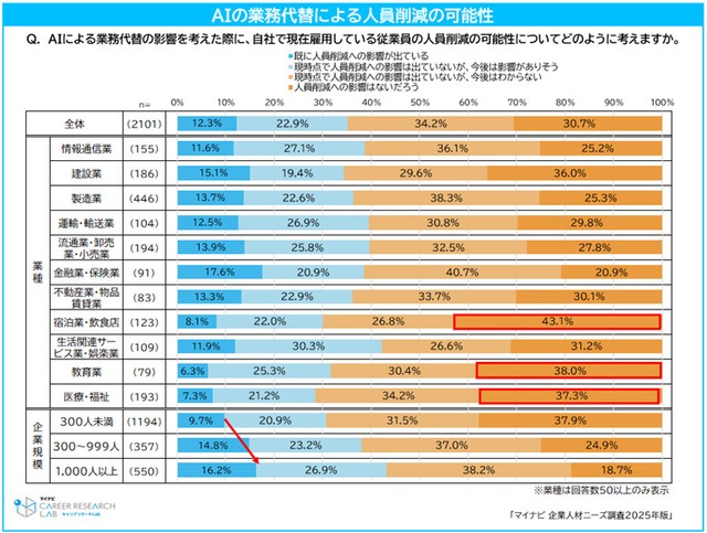 AIの業務代替による人員削減の可能性について（提供画像）