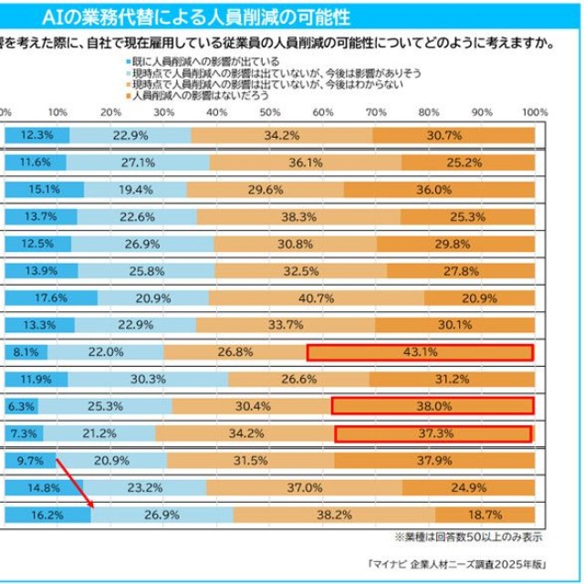 AIの業務代替による人員削減の可能性について（提供画像）