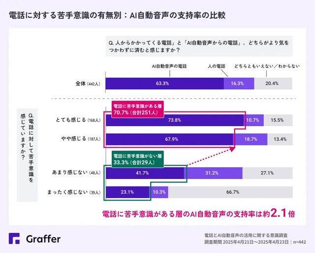 電話に対する苦手意識の有無別：AI自動音声の支持率の比較（提供画像）