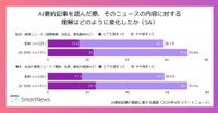 AI要約記事を読んだ際、そのニュースの内容に対する理解はどのように変化したか（提供画像）